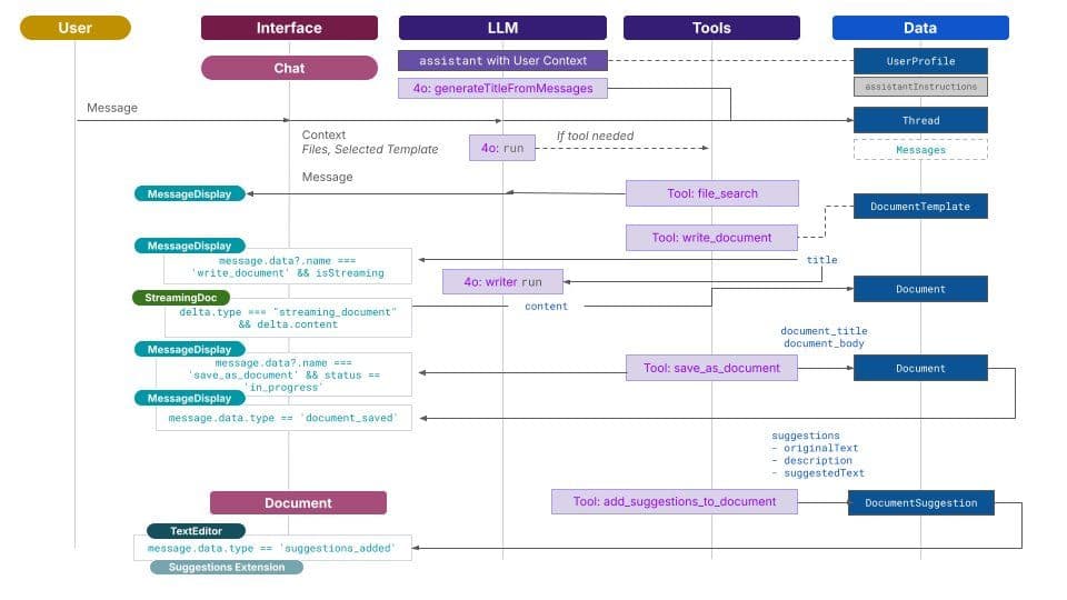 ChatPRD workflow diagram