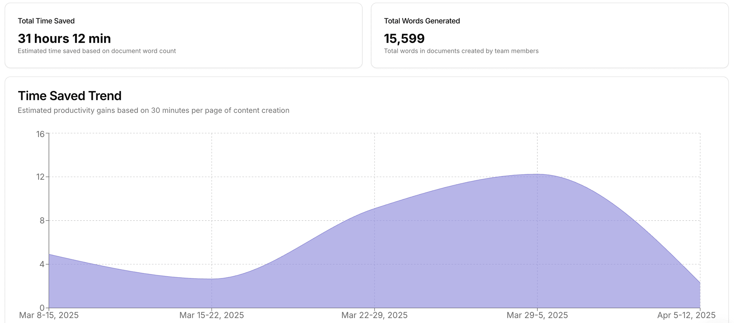 💕 What's New: Know exactly how much time you're saving with ChatPRD
